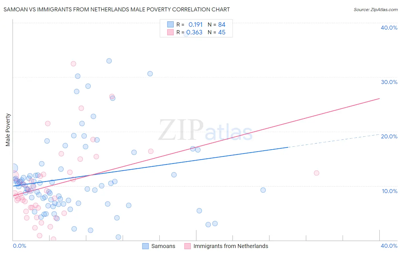Samoan vs Immigrants from Netherlands Male Poverty