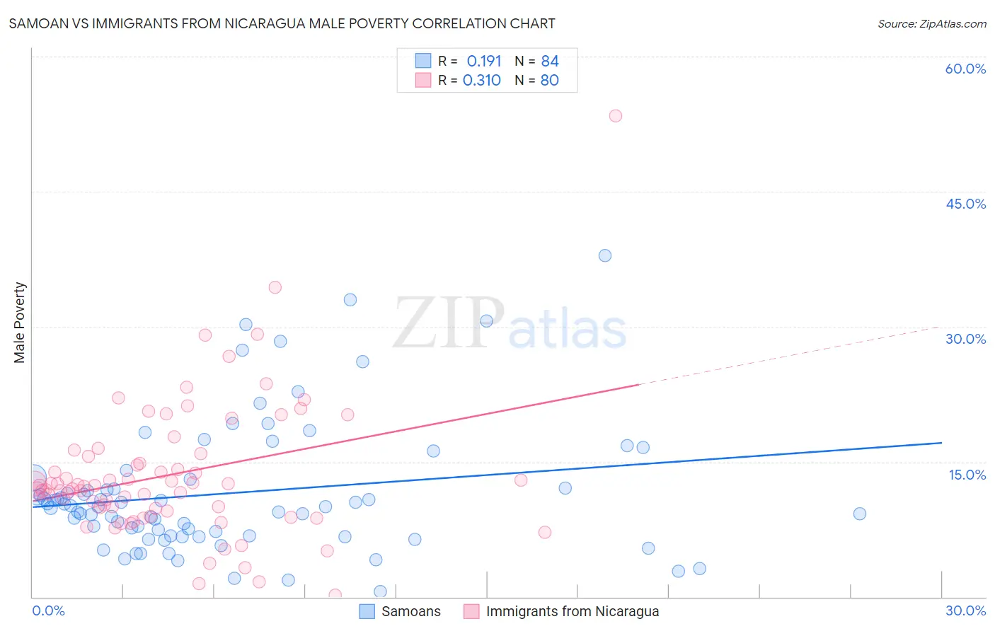 Samoan vs Immigrants from Nicaragua Male Poverty