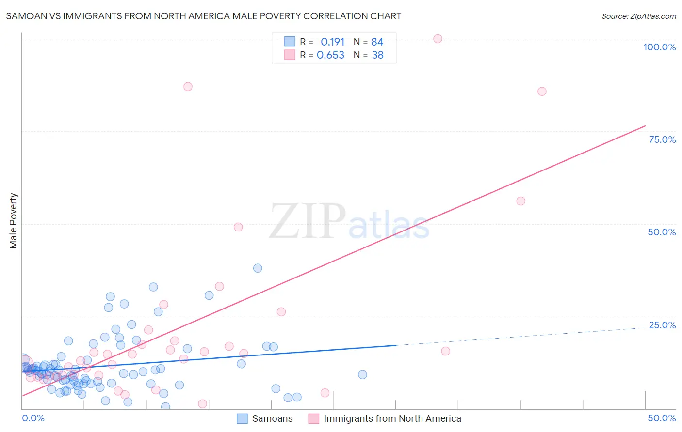 Samoan vs Immigrants from North America Male Poverty
