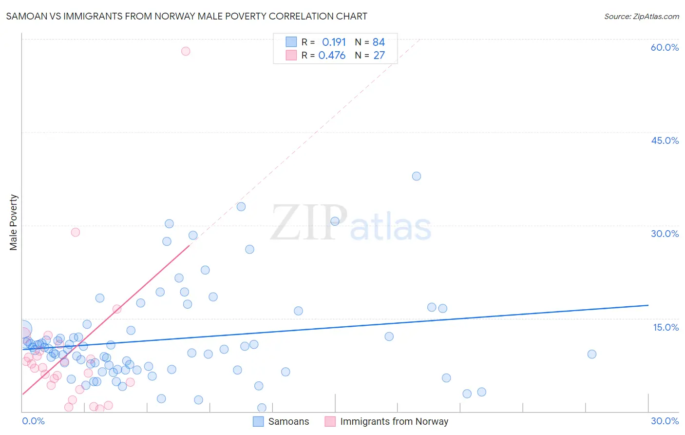 Samoan vs Immigrants from Norway Male Poverty