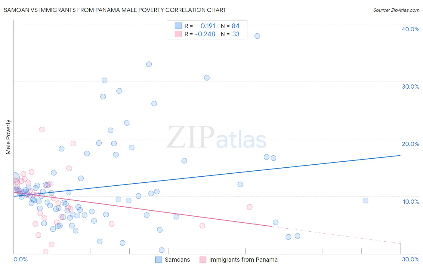 Samoan vs Immigrants from Panama Male Poverty