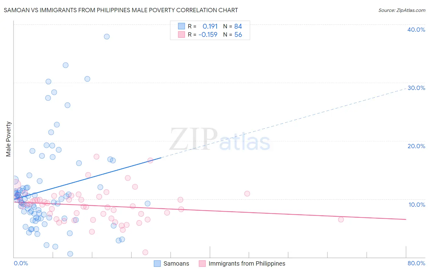 Samoan vs Immigrants from Philippines Male Poverty
