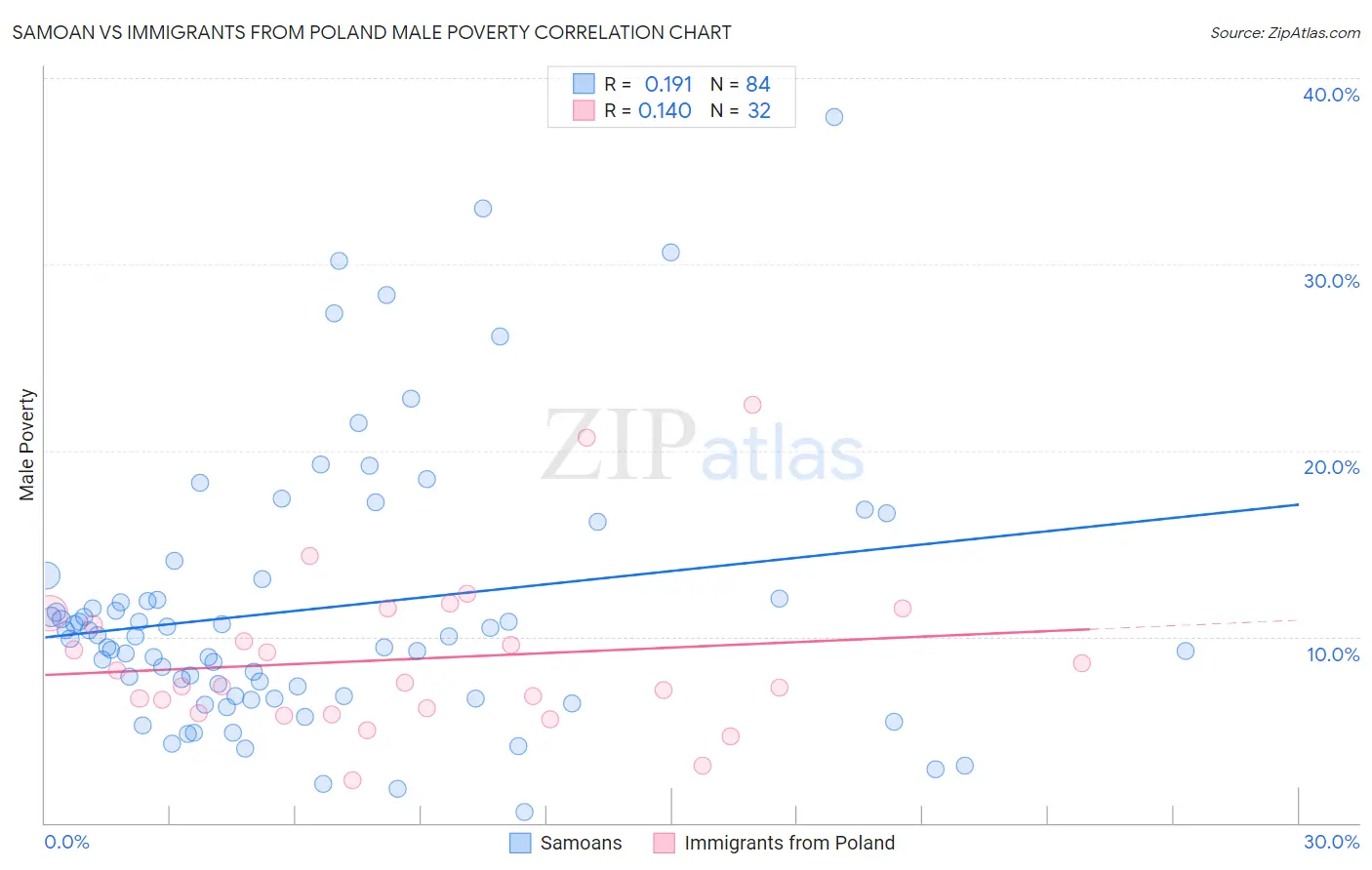 Samoan vs Immigrants from Poland Male Poverty