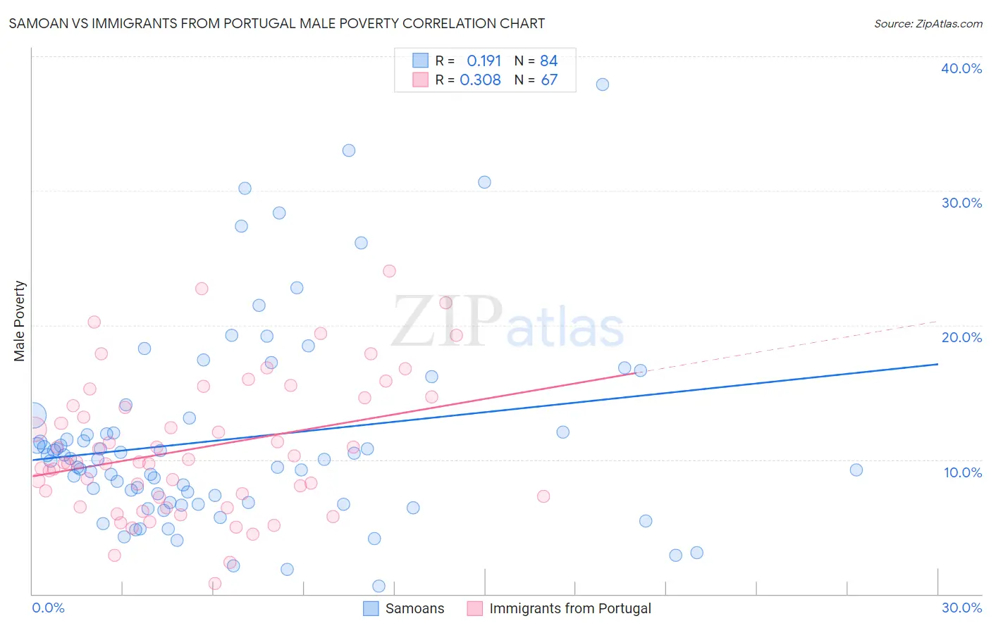 Samoan vs Immigrants from Portugal Male Poverty