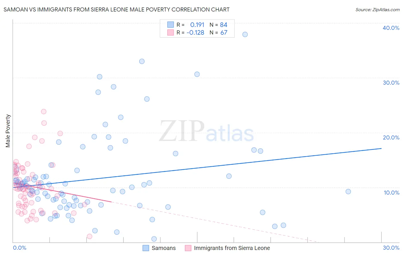 Samoan vs Immigrants from Sierra Leone Male Poverty