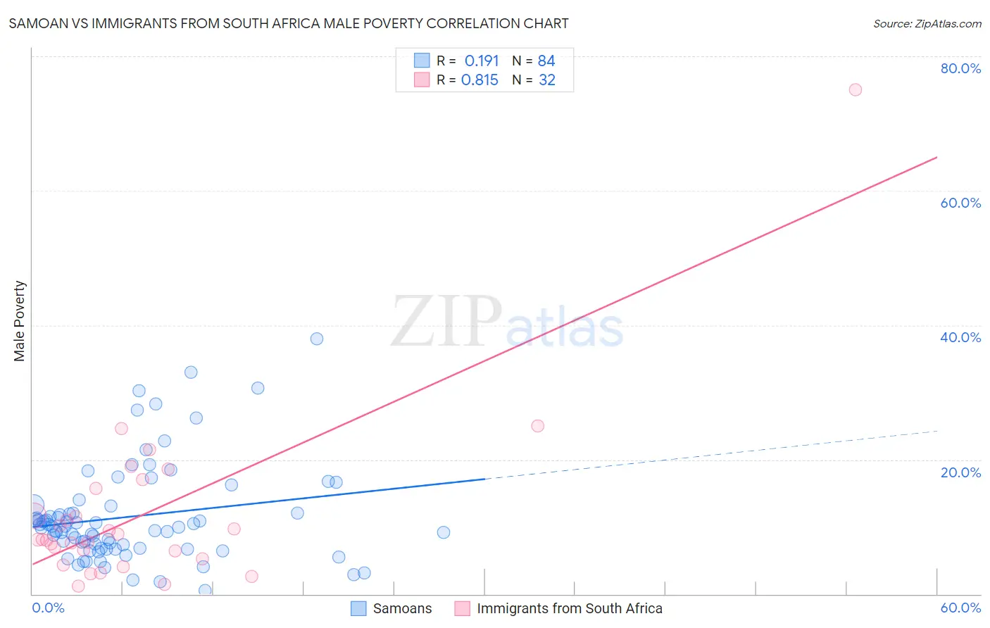 Samoan vs Immigrants from South Africa Male Poverty