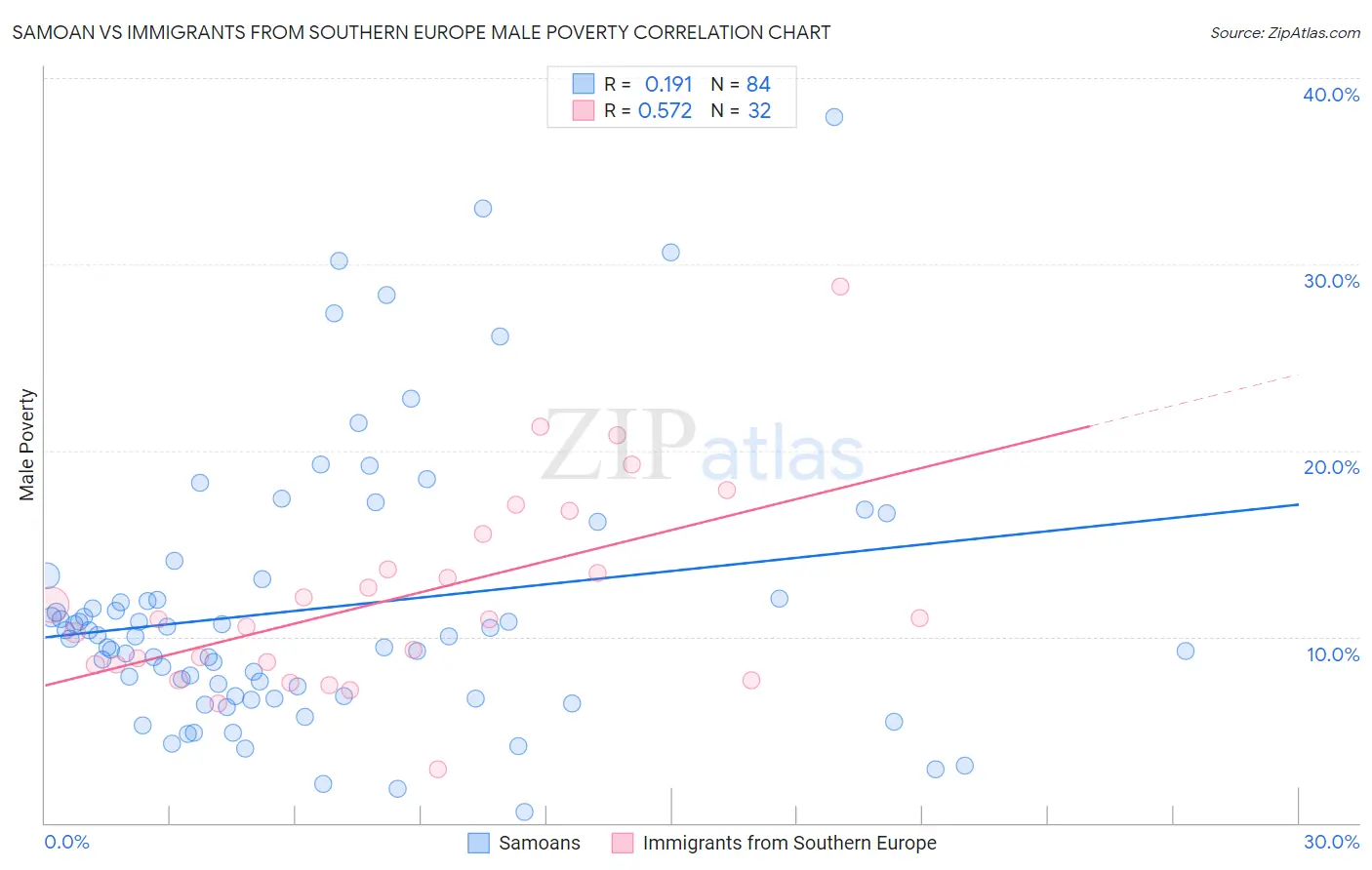 Samoan vs Immigrants from Southern Europe Male Poverty