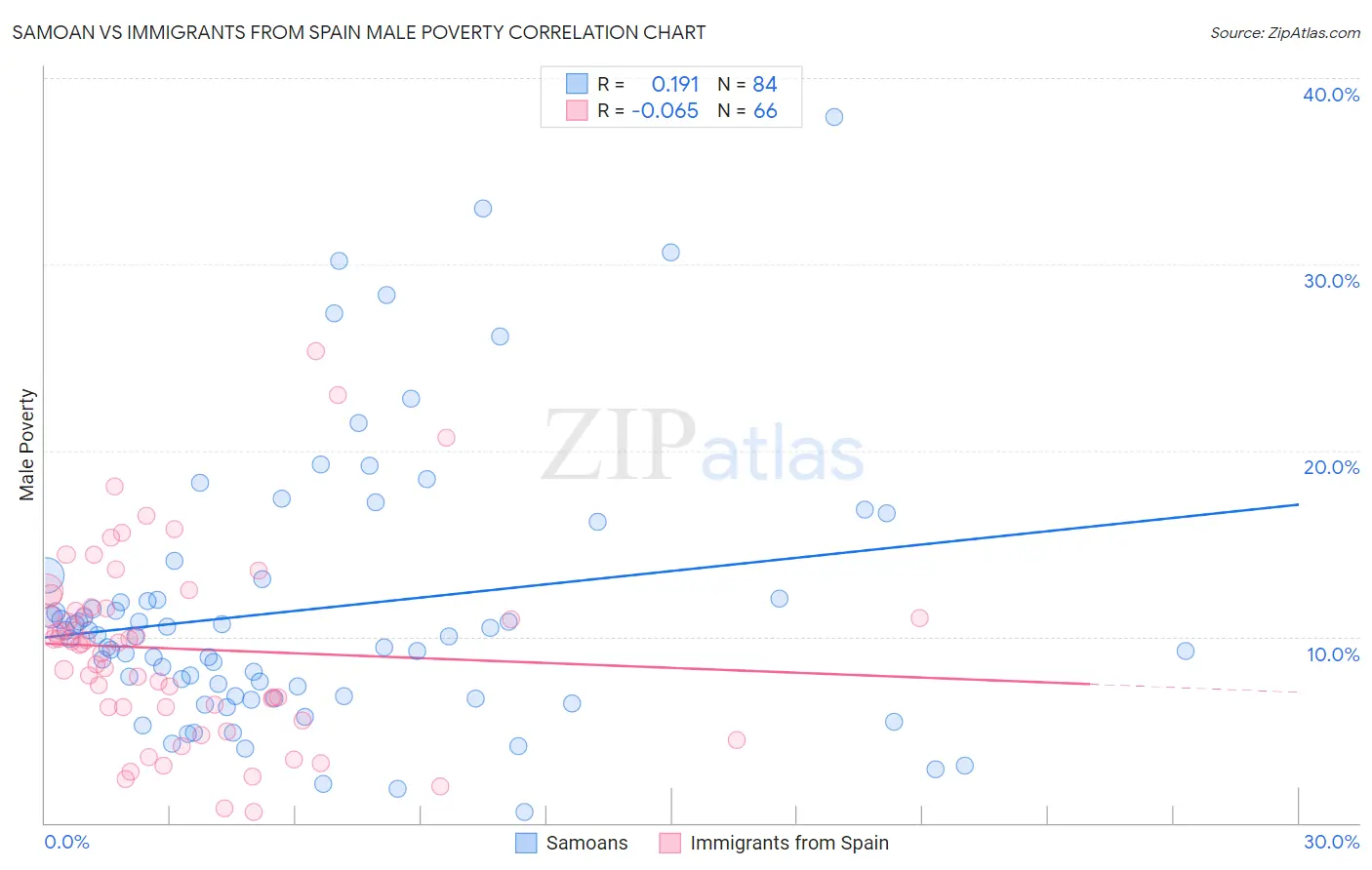 Samoan vs Immigrants from Spain Male Poverty