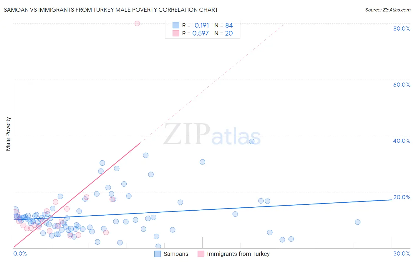 Samoan vs Immigrants from Turkey Male Poverty