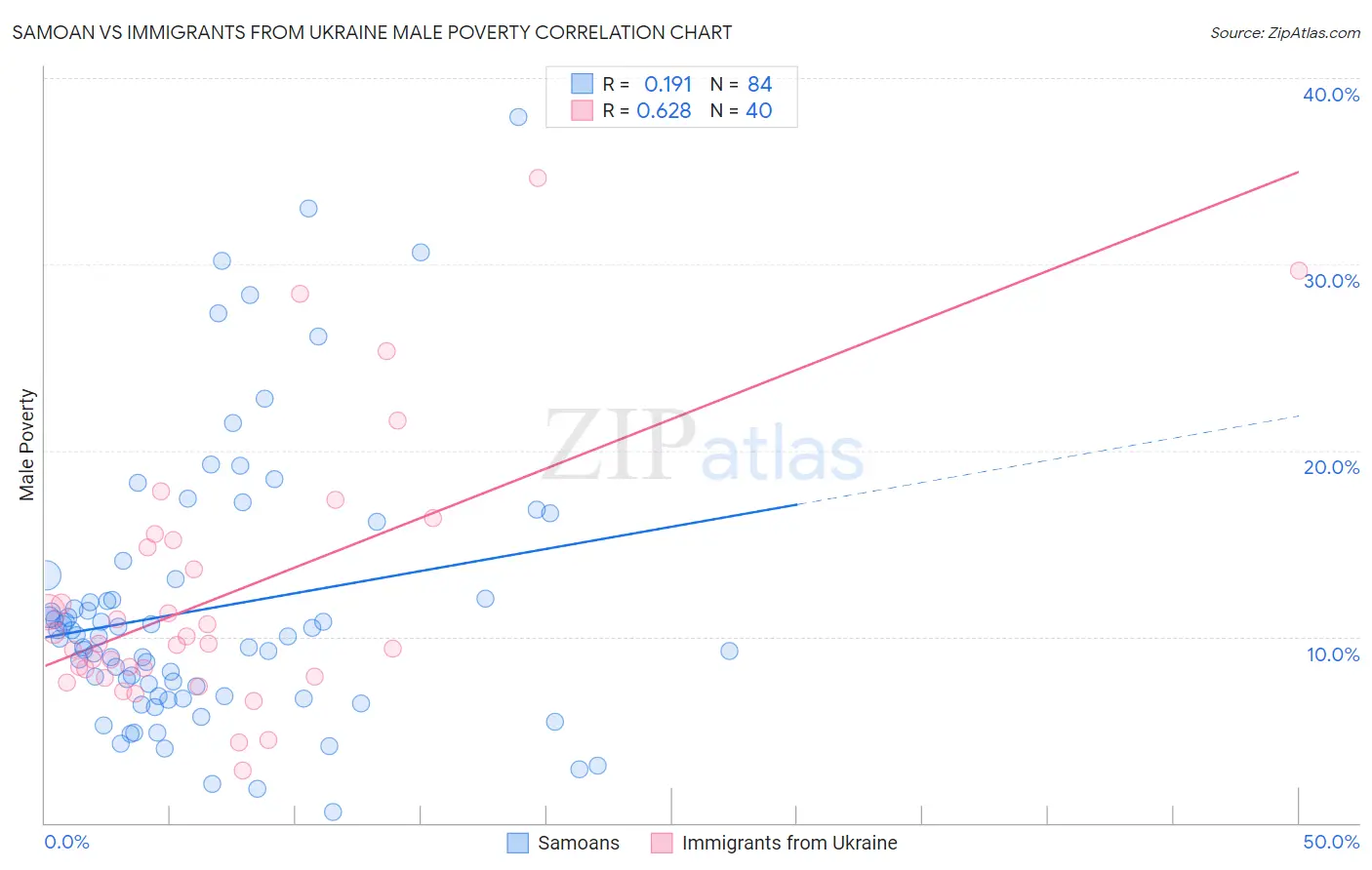 Samoan vs Immigrants from Ukraine Male Poverty