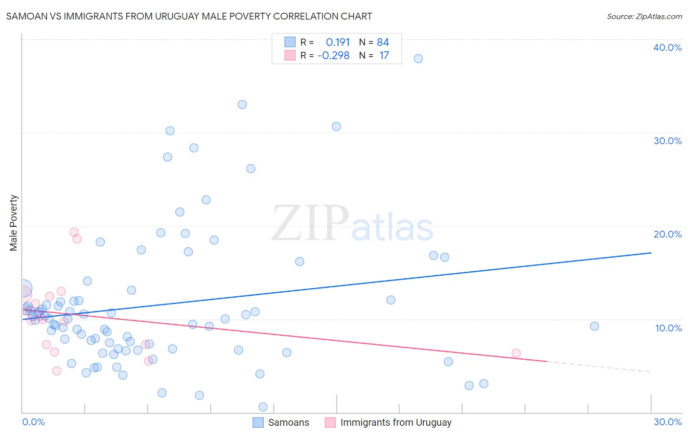 Samoan vs Immigrants from Uruguay Male Poverty