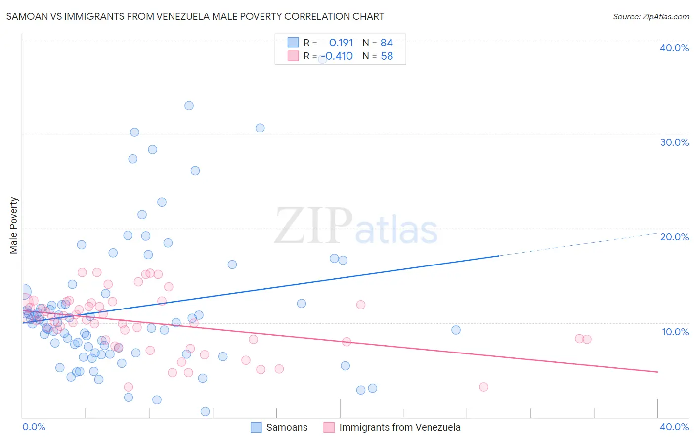 Samoan vs Immigrants from Venezuela Male Poverty