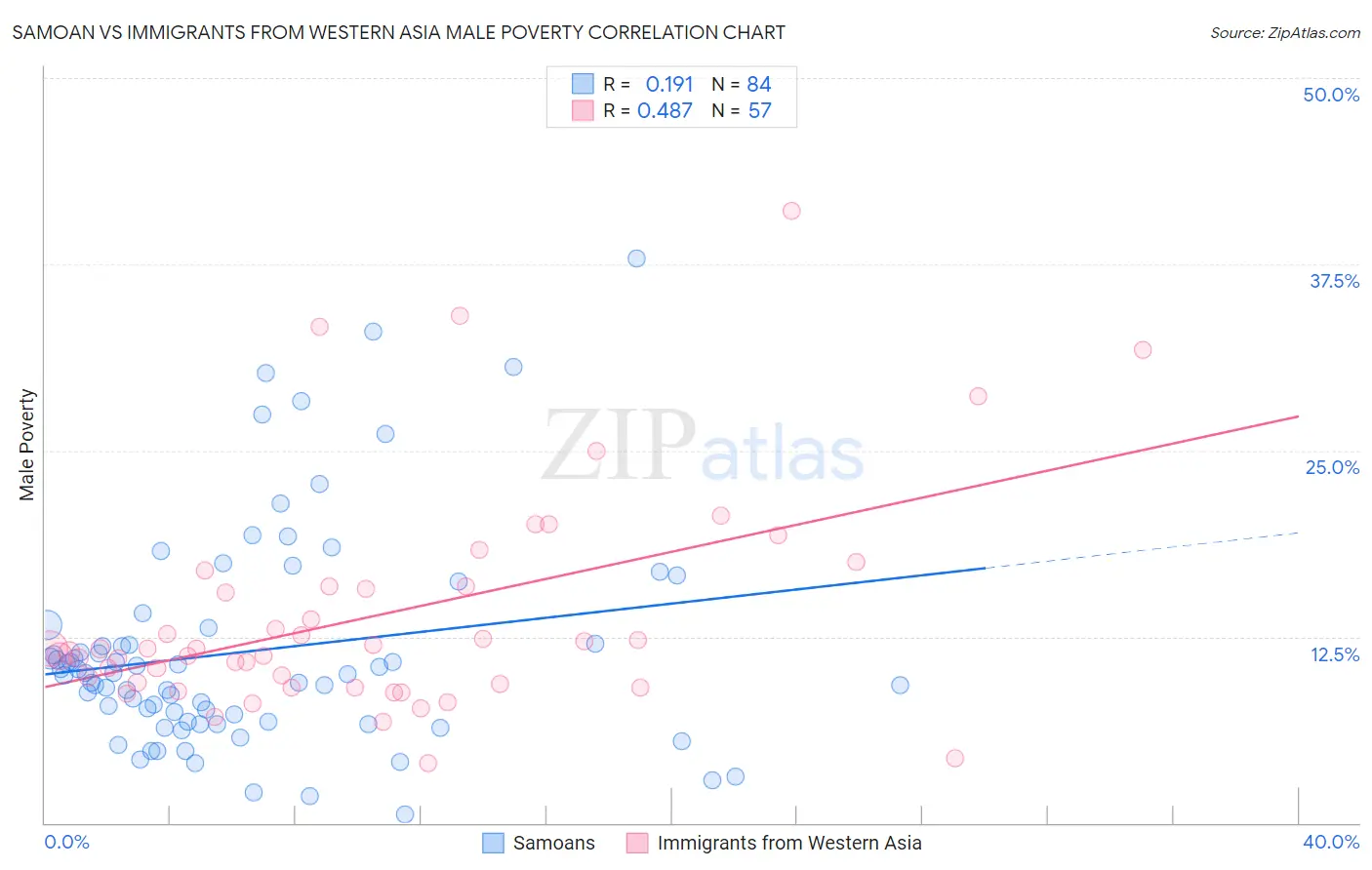 Samoan vs Immigrants from Western Asia Male Poverty