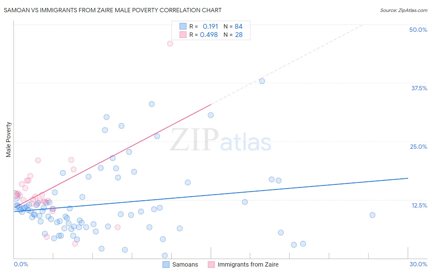 Samoan vs Immigrants from Zaire Male Poverty