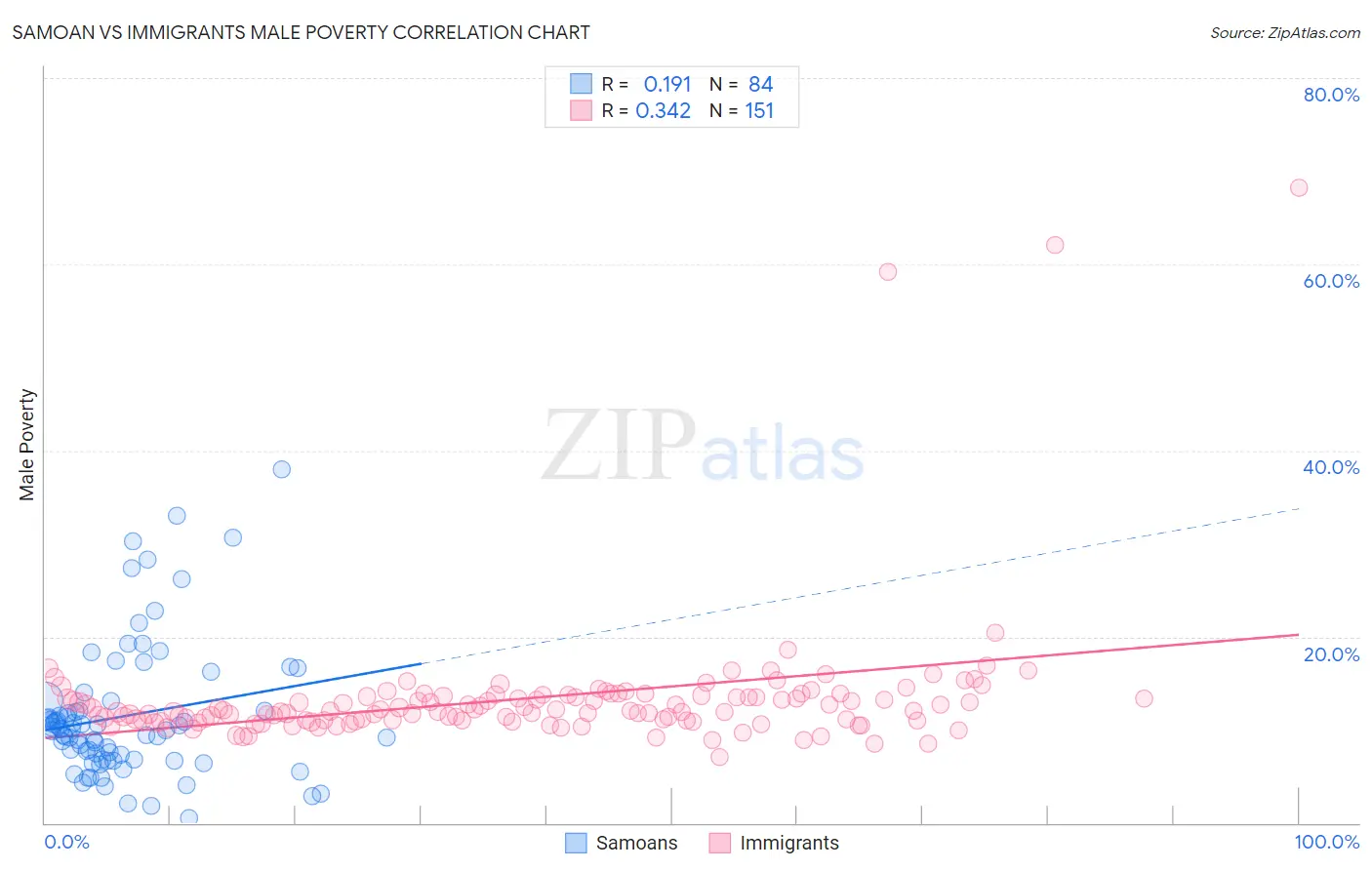 Samoan vs Immigrants Male Poverty