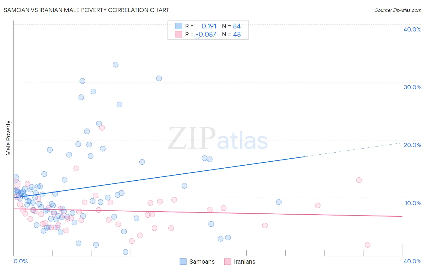 Samoan vs Iranian Male Poverty