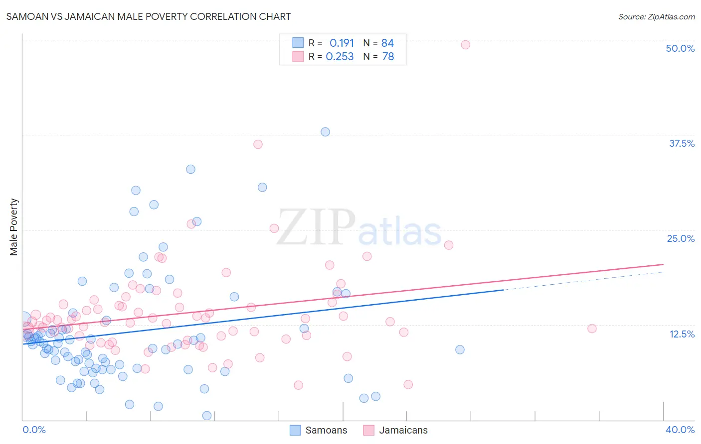 Samoan vs Jamaican Male Poverty