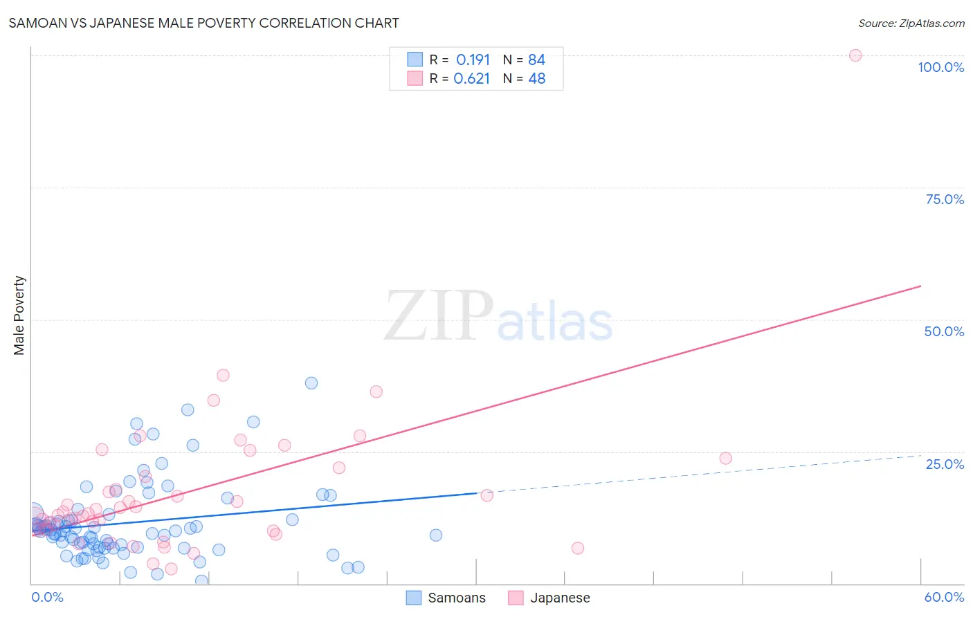 Samoan vs Japanese Male Poverty