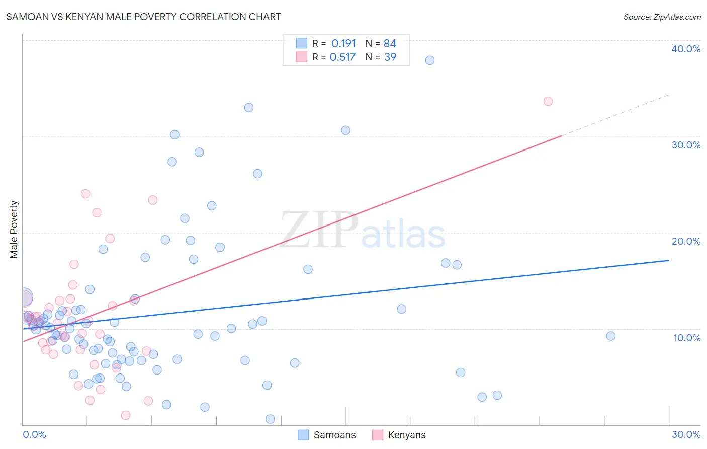 Samoan vs Kenyan Male Poverty