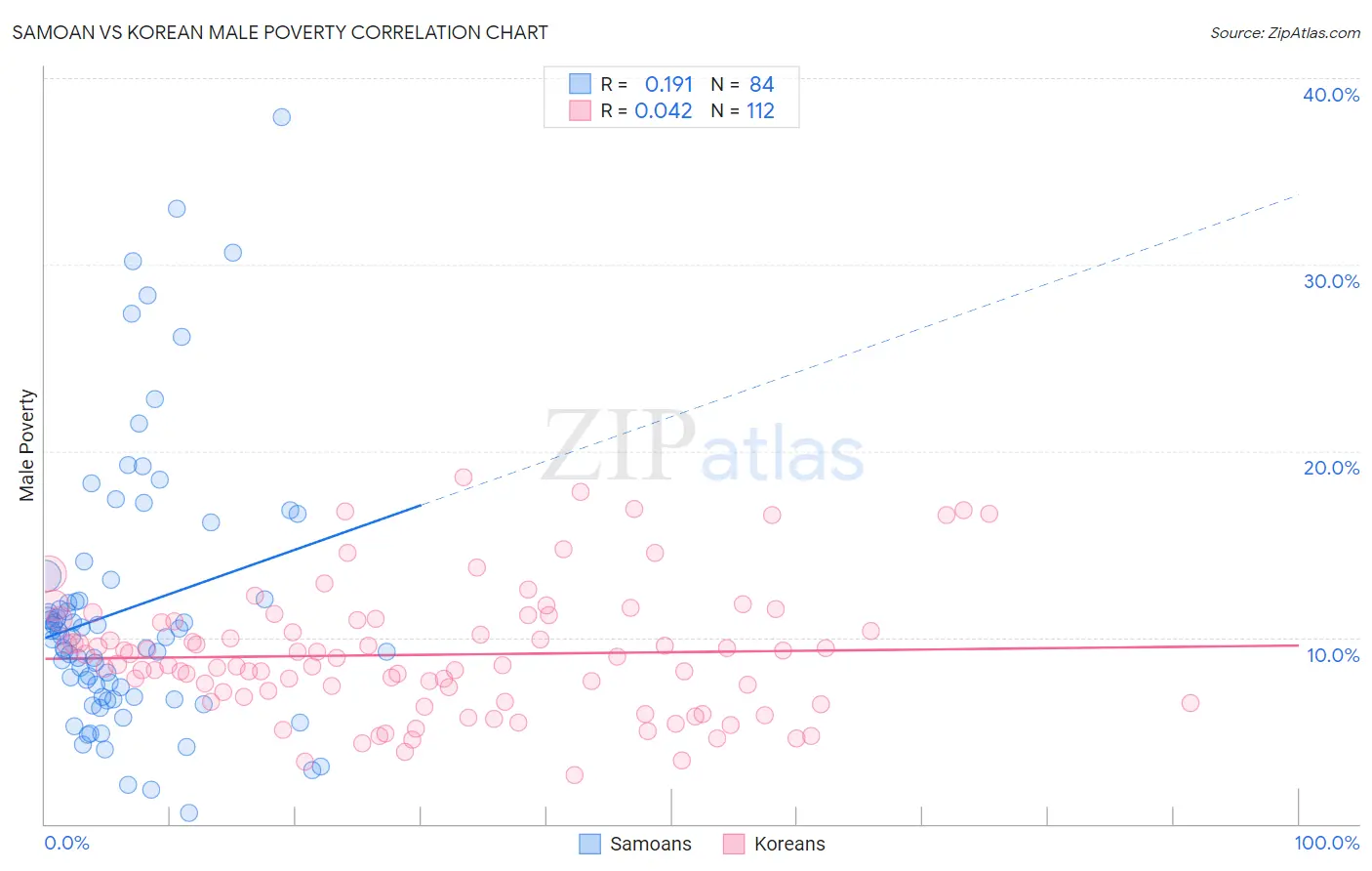 Samoan vs Korean Male Poverty