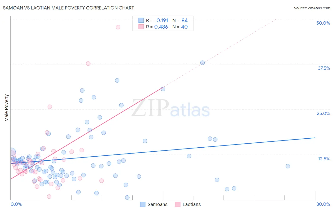 Samoan vs Laotian Male Poverty