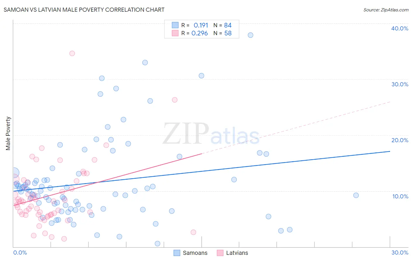 Samoan vs Latvian Male Poverty