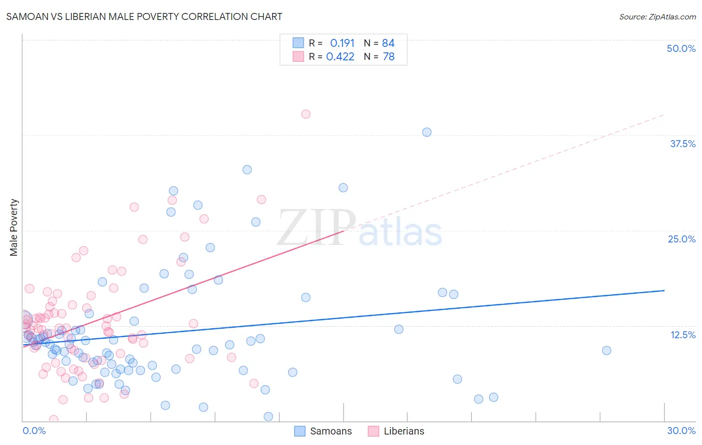 Samoan vs Liberian Male Poverty