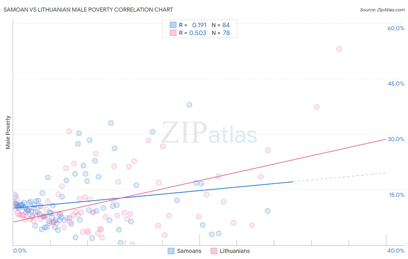 Samoan vs Lithuanian Male Poverty
