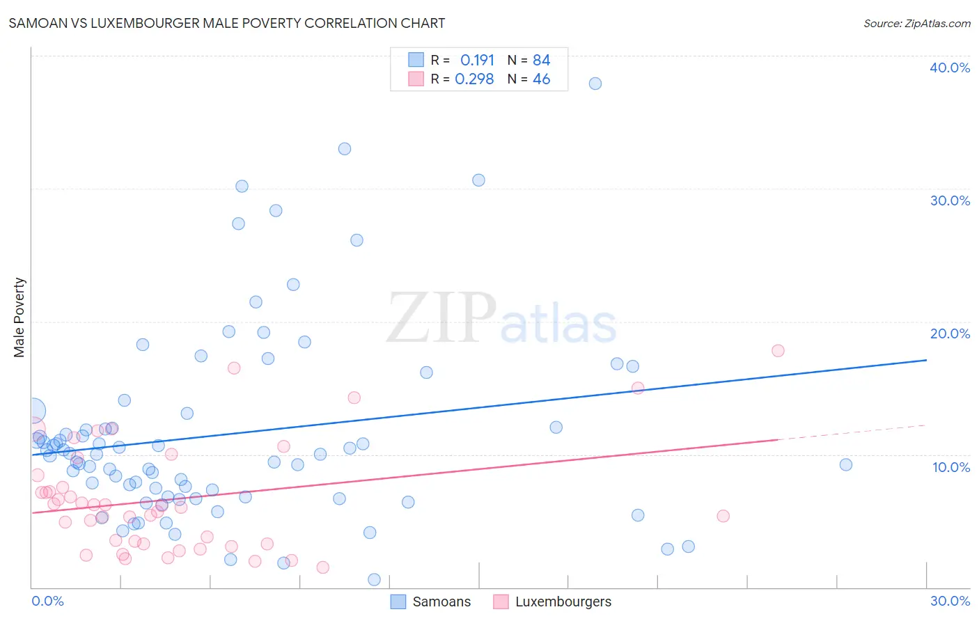 Samoan vs Luxembourger Male Poverty