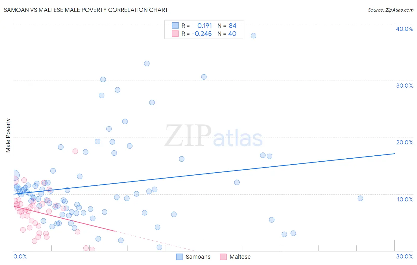 Samoan vs Maltese Male Poverty