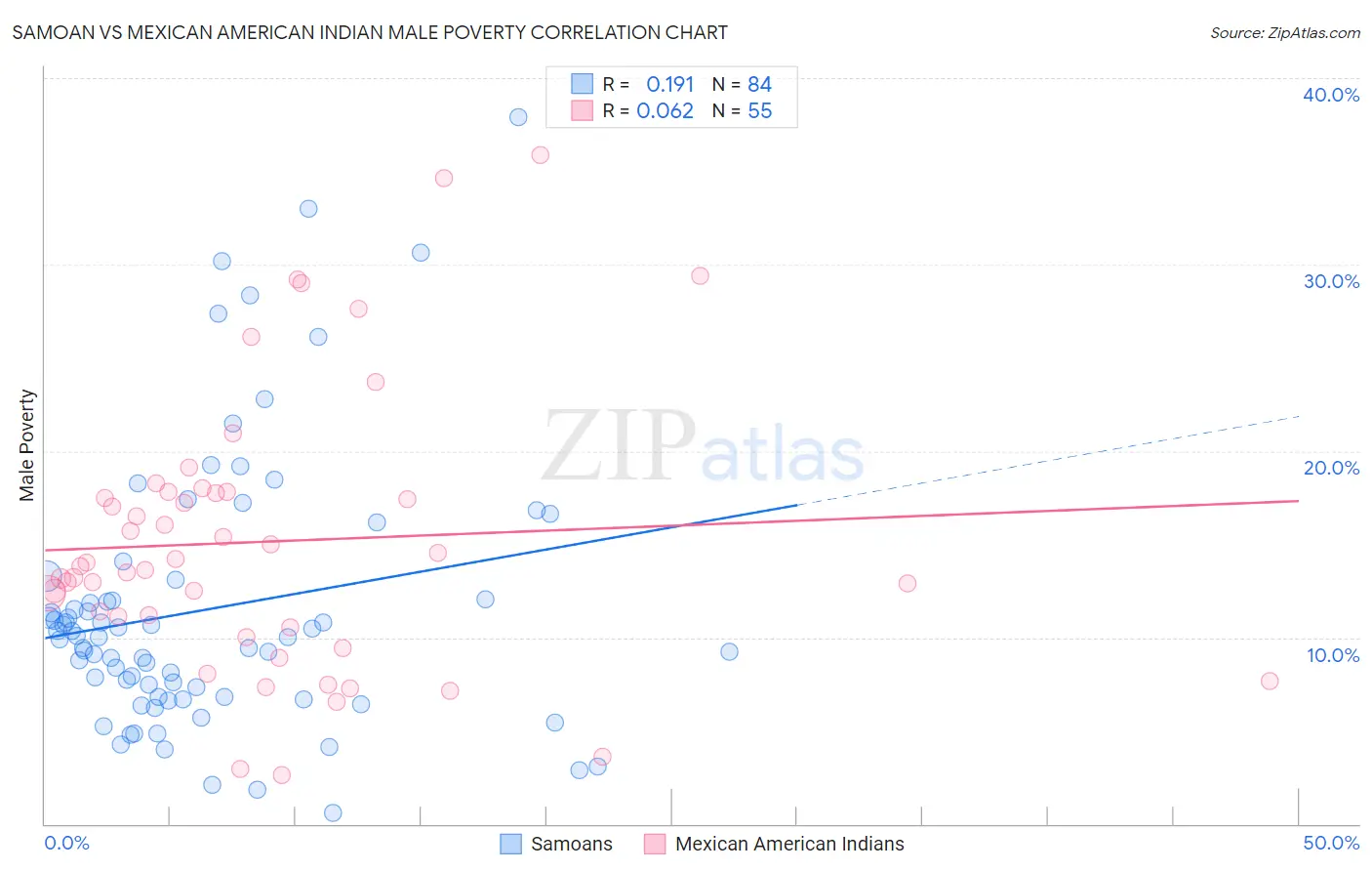 Samoan vs Mexican American Indian Male Poverty