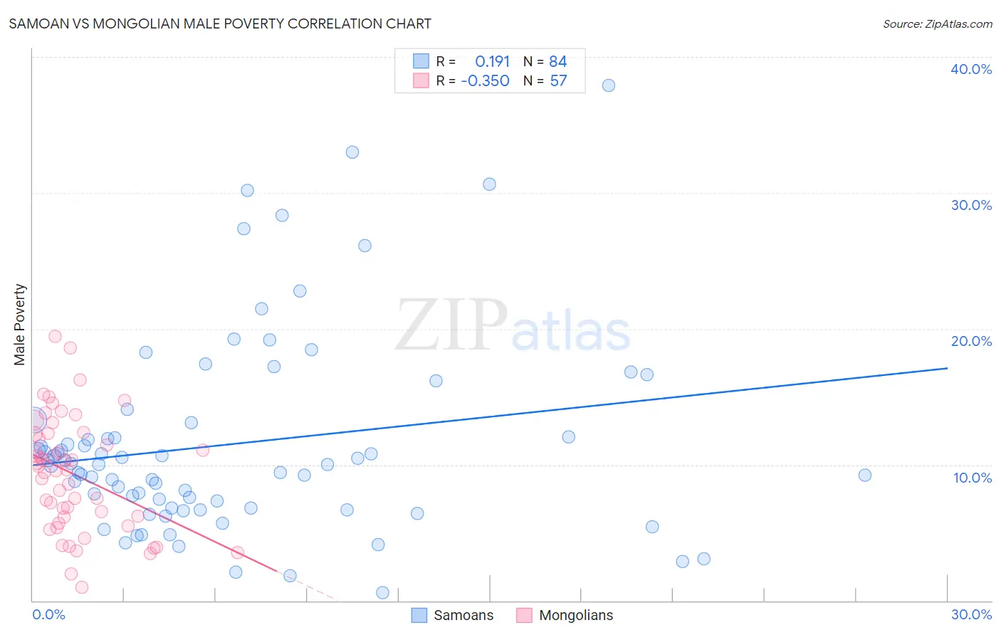 Samoan vs Mongolian Male Poverty