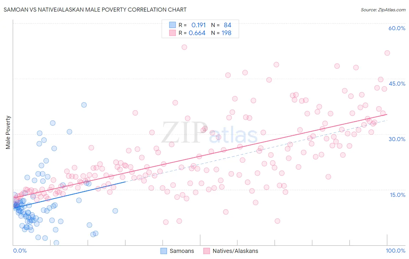 Samoan vs Native/Alaskan Male Poverty