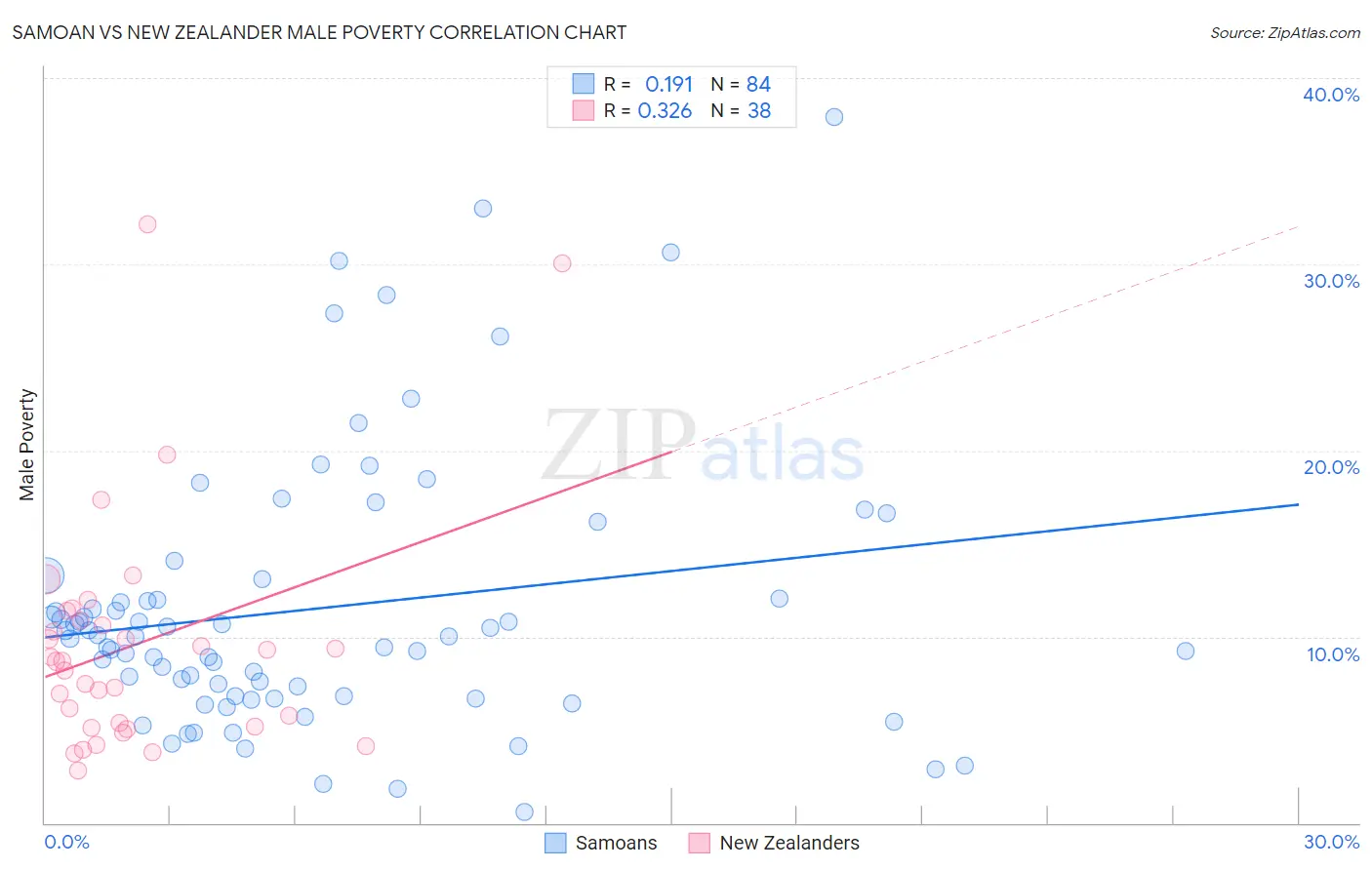 Samoan vs New Zealander Male Poverty