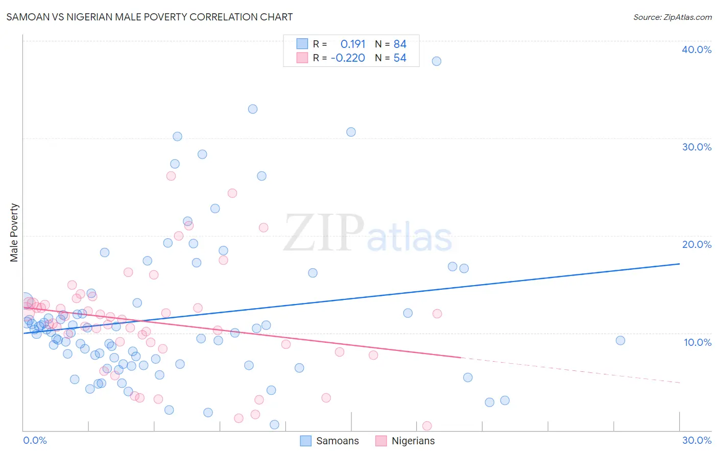 Samoan vs Nigerian Male Poverty