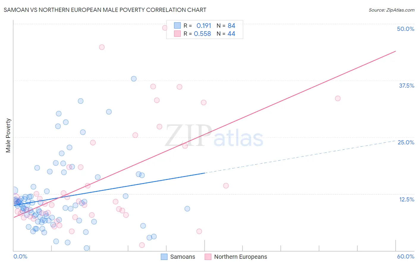 Samoan vs Northern European Male Poverty