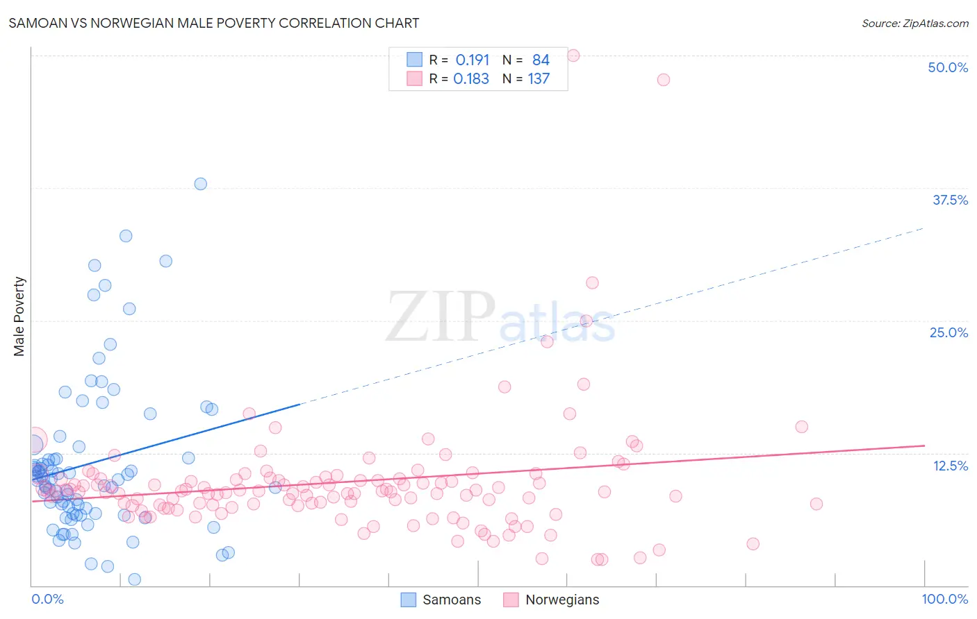 Samoan vs Norwegian Male Poverty