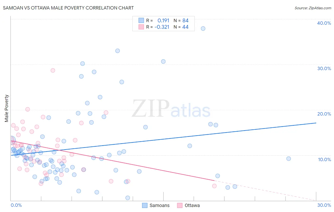 Samoan vs Ottawa Male Poverty
