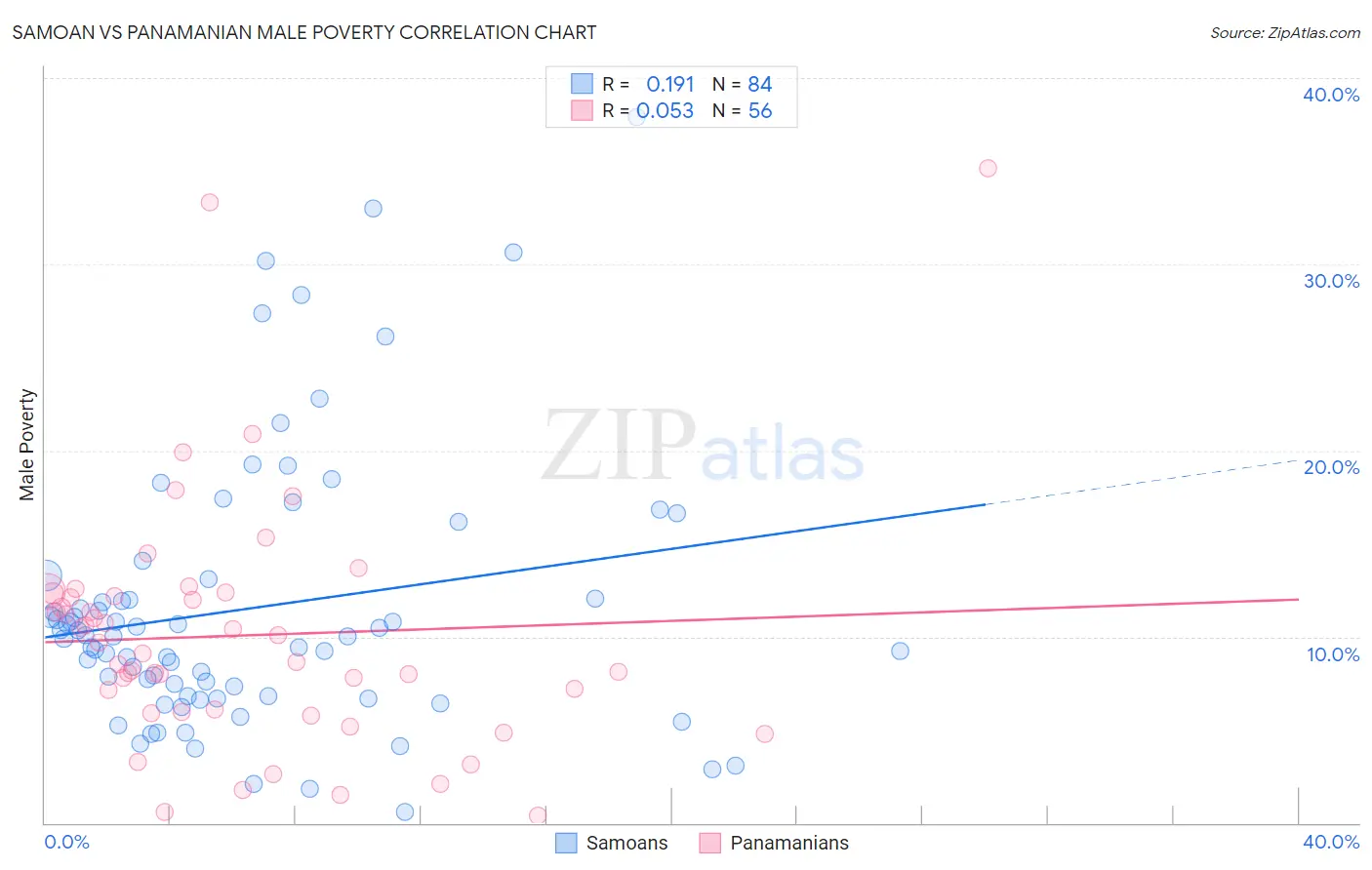 Samoan vs Panamanian Male Poverty