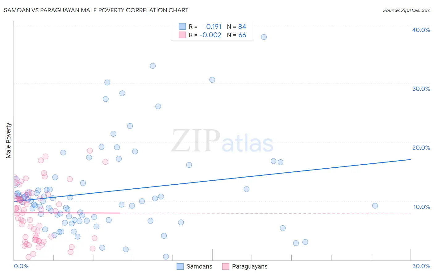 Samoan vs Paraguayan Male Poverty