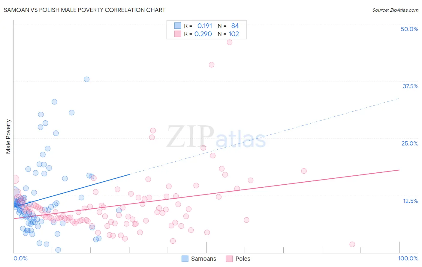 Samoan vs Polish Male Poverty
