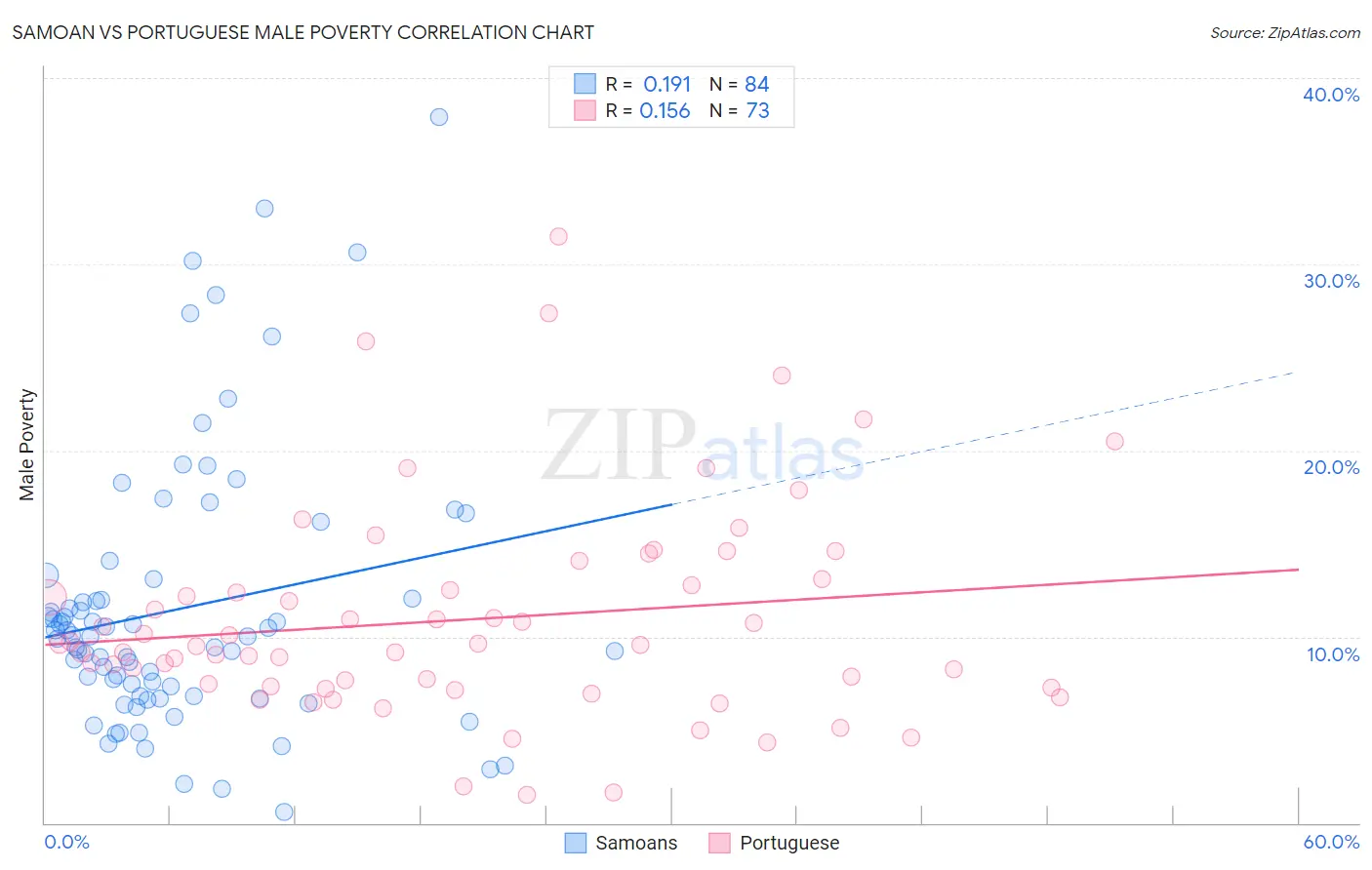 Samoan vs Portuguese Male Poverty