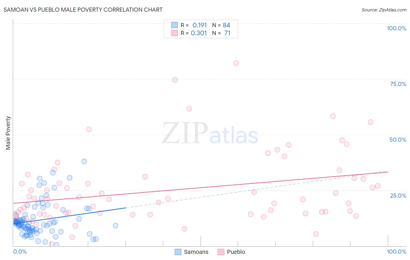 Samoan vs Pueblo Male Poverty