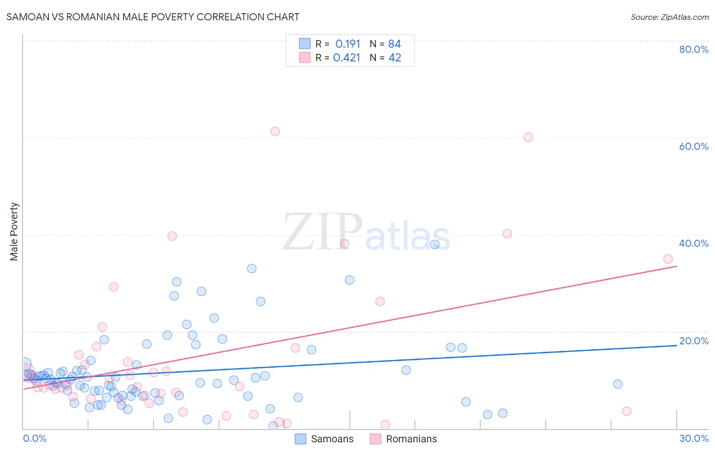 Samoan vs Romanian Male Poverty
