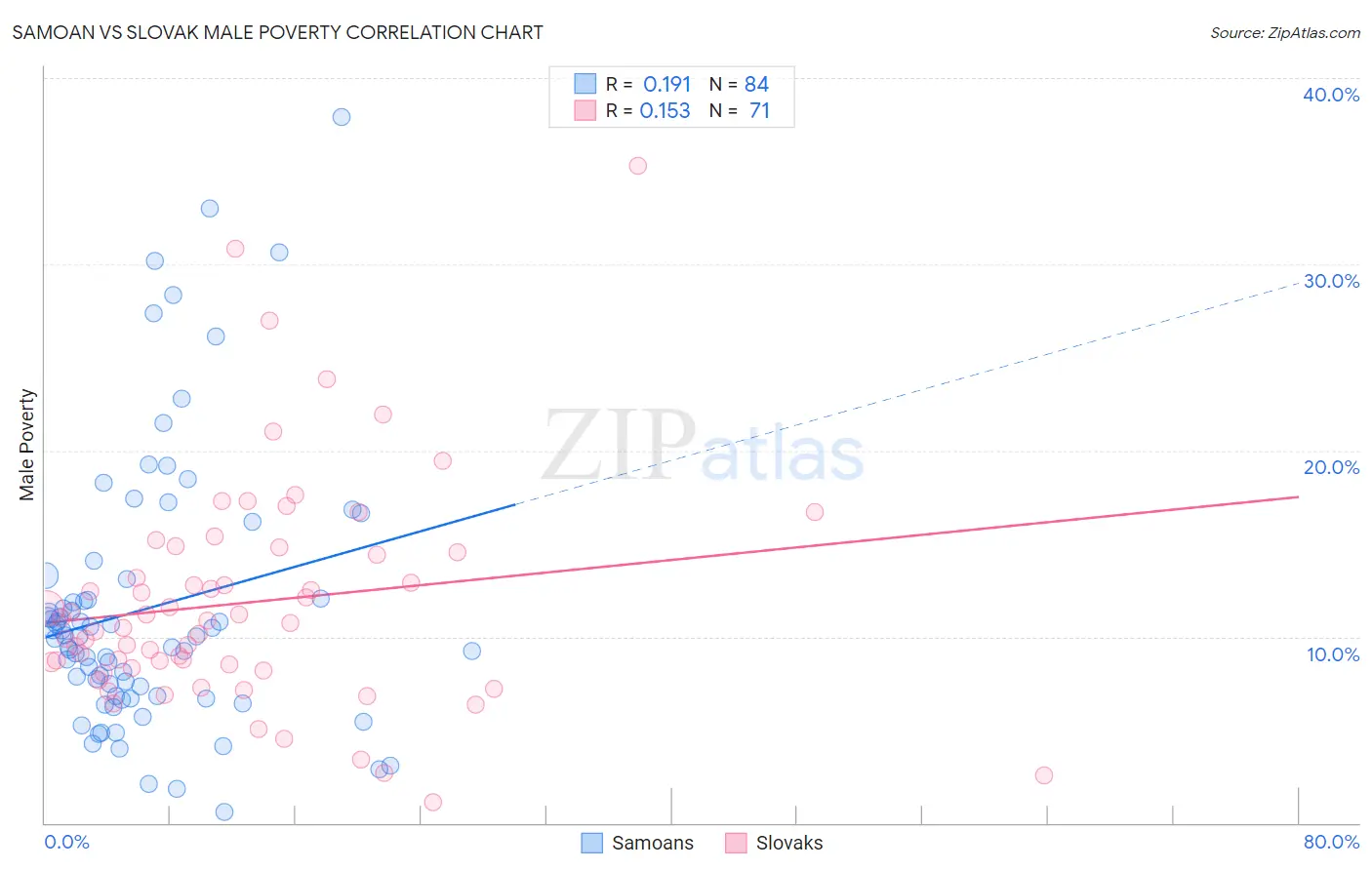 Samoan vs Slovak Male Poverty
