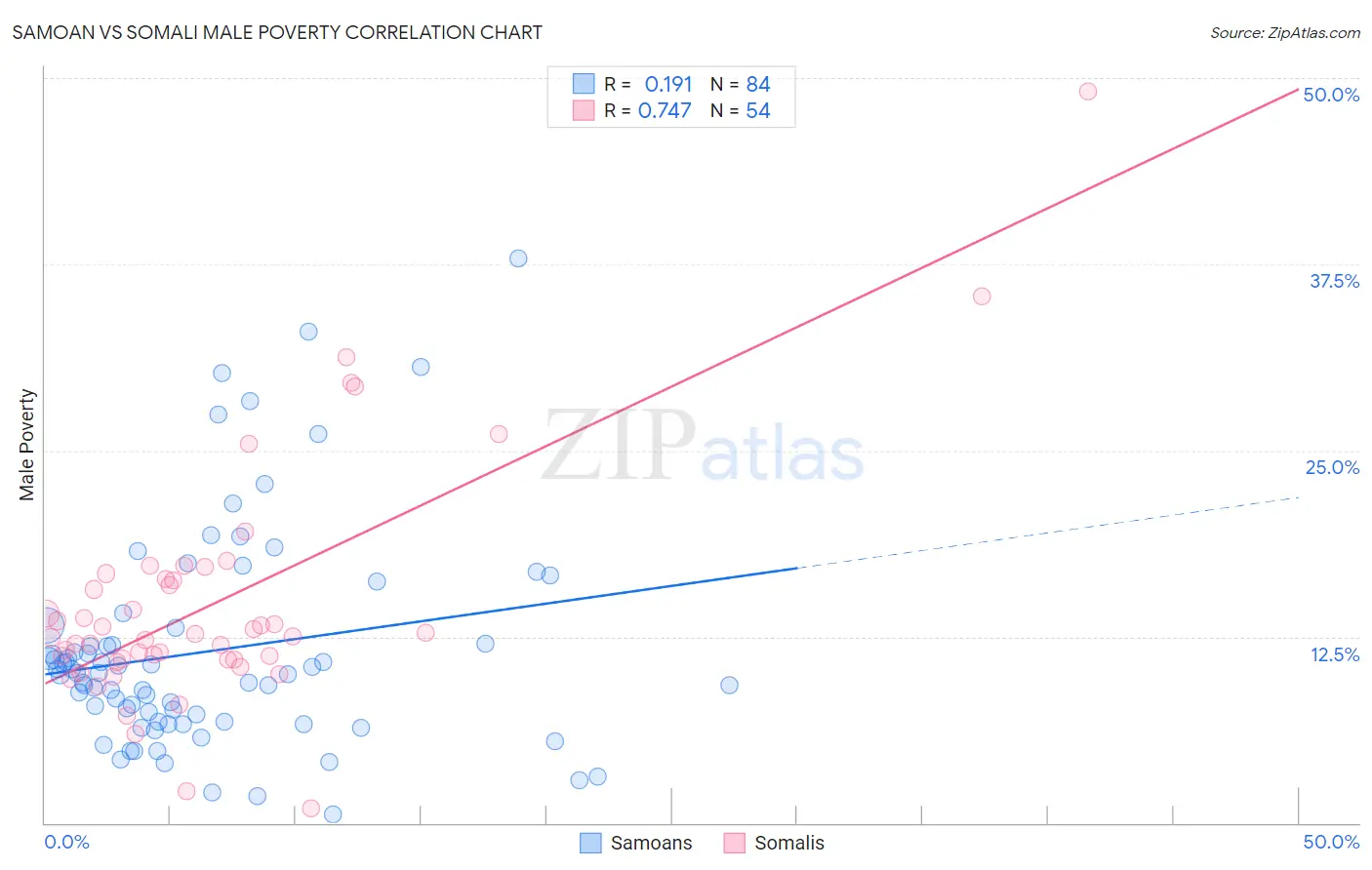 Samoan vs Somali Male Poverty