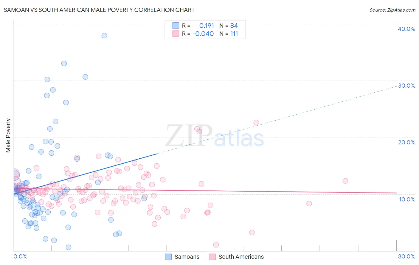 Samoan vs South American Male Poverty