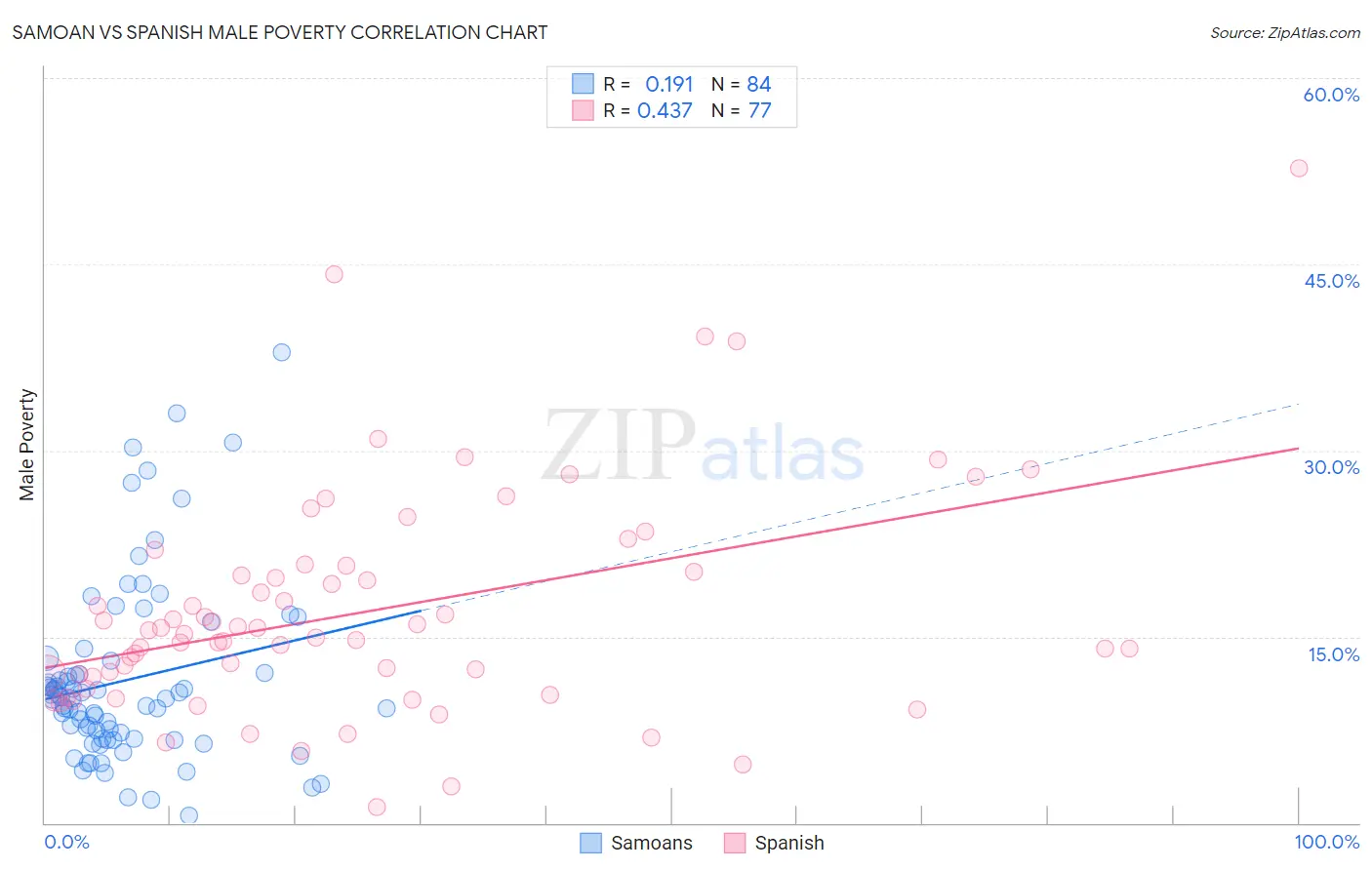 Samoan vs Spanish Male Poverty