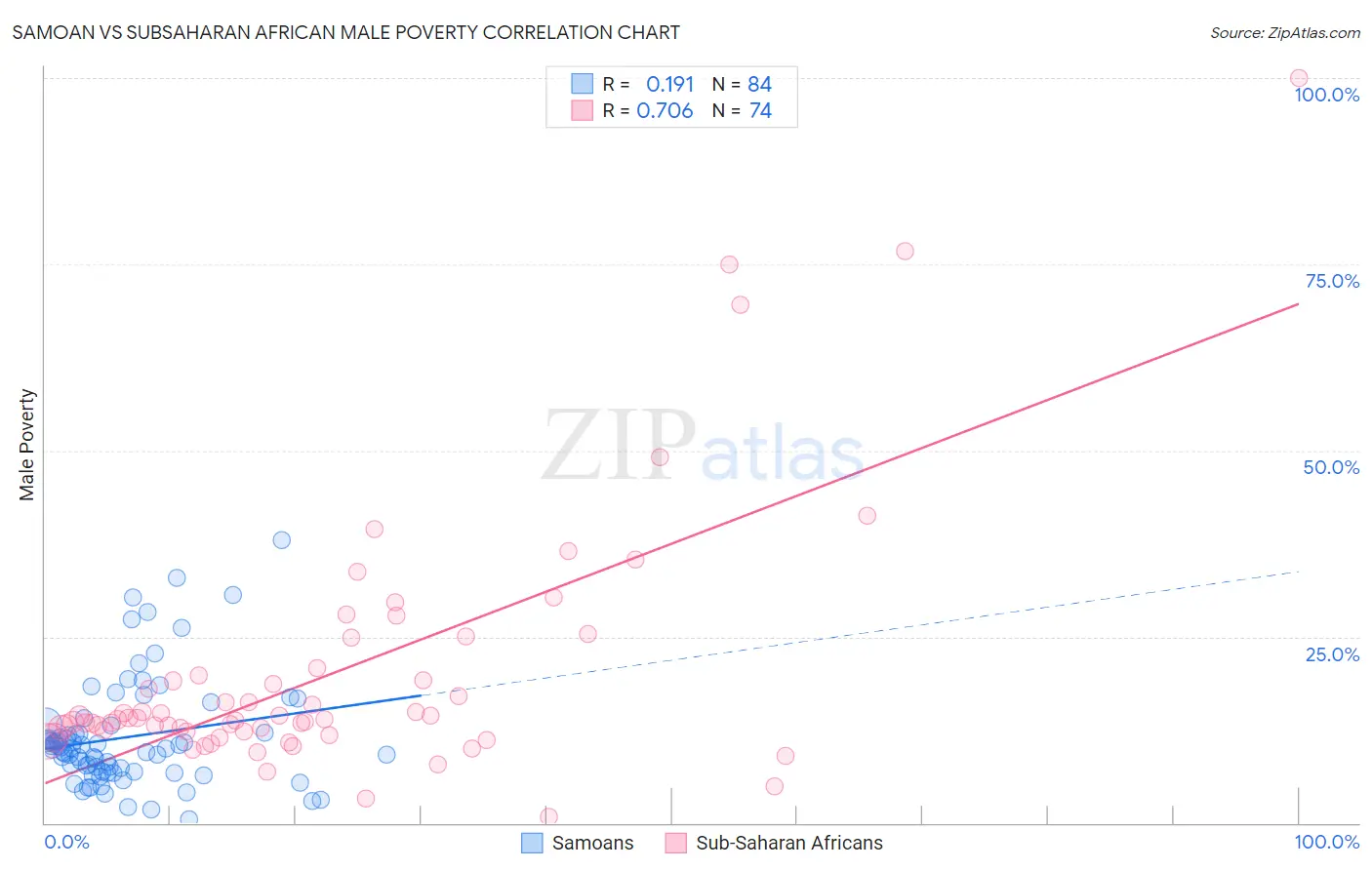 Samoan vs Subsaharan African Male Poverty