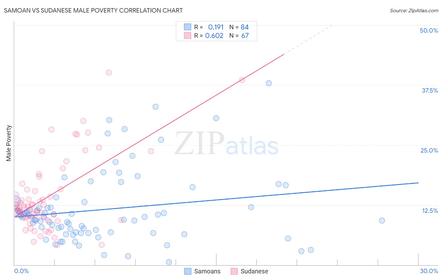 Samoan vs Sudanese Male Poverty